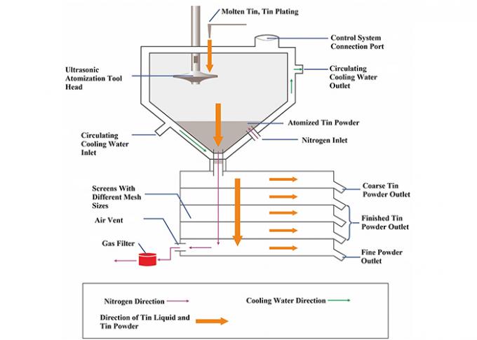 Ultrasonic Metal Atomization Technology For Tin Metal Mist